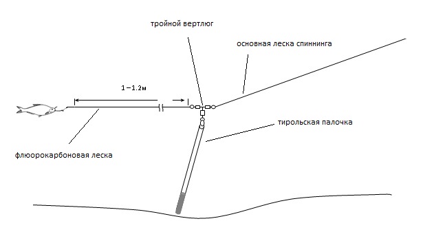Ловля на тирольскую палочку